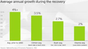 the us economy growth has been weak but long lasting