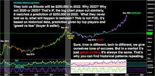 The infamous 'bitcoin time traveller' post has been edited, and nobody knows who did it. They Told Us Bitcoin Can Be Worth 250k In 2022 But They Didn T Tell Us What Is Going To Happen In Between Cryptocurrency