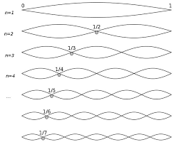 Déterminez la fréquence, la vitesse de propagation de l'onde l'amplitude. Https Indico In2p3 Fr Event 4402 Attachments 24585 30237 Lp201chapitres34 Pdf
