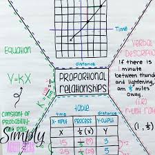 Proportional Relationships Math For Middle School Anchor Charts Math Anchor Charts