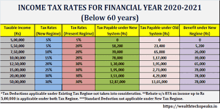 Maybe you would like to learn more about one of these? Income Tax Financial Year 2020 2021 Ay 2021 22 Tax Implications Wealthtech Speaks