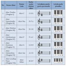 Jika kamu memukul garputala dengan lemah, simpangan maksimum getarannya hanya sedikit sehingga bunyinya lemah. Materi Unsur Unsur Musik Barat Mapel Seni Budaya Kelas 11 Sma Ma Bospedia