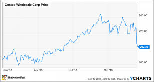 Costco Stock Looks Good After Its Post Earnings Plunge Nasdaq