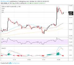 Crude Oil Prices Jump On Opec Supply Cut Hopes This December