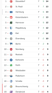 BuLi 2 table after week 7 : r/soccer