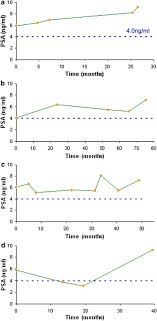 Men with prostate cancer whose psa level increased by more than 2.0 ng per milliliter during the year. Repeating An Abnormal Prostate Specific Antigen Psa Level How Relevant Is A Decrease In Psa Prostate Cancer And Prostatic Diseases