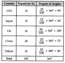 Direction Of Export Is Shown In The Following Table Prepare