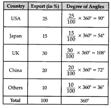 direction of export is shown in the following table prepare