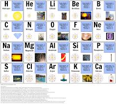Identifying The First 20 Elements Periodic Table Activity