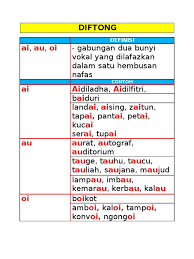 Pada beberapa bunyi vokal, luncuran komponennya sangat dominan sehingga vokal tersebut tidak dapat diidentifikasi sebagai satu jenis vokal meskipun bunyi yang demikian dinamakan diftong, (clark dan yallop:1995). Diftong Digraf Vokal Berganding Konsonan Bergabung