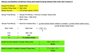 Nah artikel ini akan membahas soal pengertian stock split saham contoh soal dan jawaban pemecahan saham tujuankeuntungan serta maksud dari stock reverse. Pengertian Valuasi Startup Dan Cara Hitungnya Pada Tahap Awal Bisnis Al Azhar Entrepreneur Community
