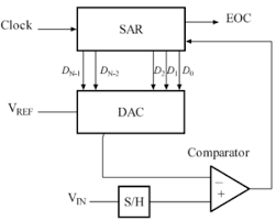 successive approximation adc wikipedia