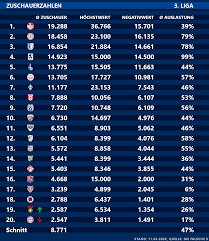 At the top of the french football league system, it is the country's primary football competition. Zuschauerzahlen Zur 3 Liga Die Falsche 9