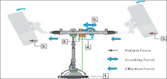 Power steering works similarly in recirculating ball steering to how it does in rack and pinion steering. How Do Electric Power Assist Systems Work Part 2 Professional Motor Mechanic