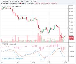 Gbtc stock is one of the few ways stock market investors can play bitcoin. Largest Bitcoin Thefts Bitcoin Vs Stock Market Correction Babo Group