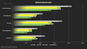 The rtx 3070 mobile gpu scored 9814 points in 3dmark time spy, which is about 11% to 24% higher than the rtx 3060 mobile. 3dmark Benchmarks Of Rtx 3070 Vs Rtx 2080 Ti Turing Slightly Faster Hardware Times