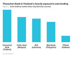 Top five banks in malaysia to invest in. Huge Potential For Auto Lending In Southeast Asian Emerging Markets The Asian Banker