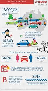 Car Insurance Facts Infographic Compare Insurance Car Insurance Facts Best Car Insurance Car Insurance