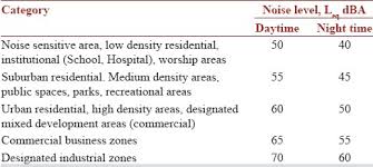According to lim, the proposed legislation will have the sc and the bank negara malaysia, the country's central bank, forming part of a committee. A Vision Of The Environmental And Occupational Noise Pollution In Malaysia Yuen Fk Noise Health