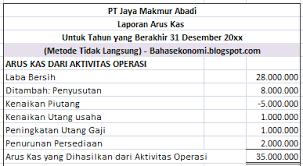 29092020 buatlah laporan laba rugi single step laporan perubahan modal neraca dan laporan arus kas per 31 mas dayat contoh laporan keuangan bank syariah akuntansi itu mudah. Contoh Soal Laporan Arus Kas Metode Tidak Langsung Beserta Jawabannya Nusagates