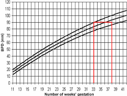 accuracy of bpd for dating the pregnancy