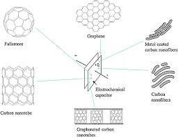 Maybe you would like to learn more about one of these? A Review On The Use Of Carbon Nanostructured Materials In Electrochemical Capacitors Mombeshora 2015 International Journal Of Energy Research Wiley Online Library