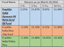 is it good idea to invest in mutual funds which decides