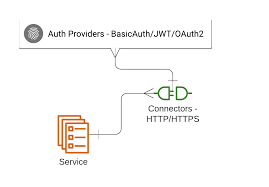 Building A Secure Rest Api With Openid Connect Dzone In 2020 Data Services Connection Security