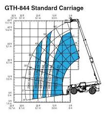 how to interpret your telehandlers load chart quick guide