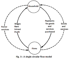 Circular Flow Of Income Economy