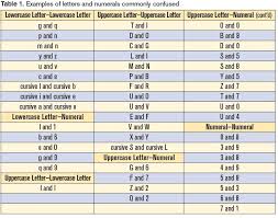 misidentification of alphanumeric symbols institute for