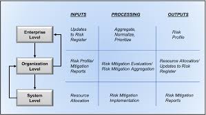 They must also assess and incorporate results of the risk assessment activity into the decision making process. Https Nvlpubs Nist Gov Nistpubs Ir 2020 Nist Ir 8286 Draft Pdf