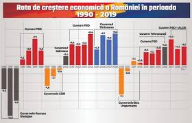Creștere economică era de aproximativ. Graficul Social Democratilor Psd La Guvernare Egal Crestere Economica