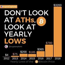 amazing chart showing yearly lows of bitcoin instead of the