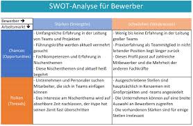 Starken In Der Bewerbung Wie Nennen Bewerbung Swot Analyse Swot