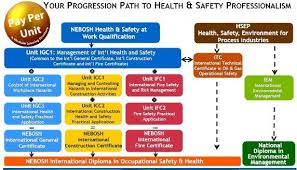 The Nebosh International General Certificate In Occupational Health Safety Igc Is A Crucial R Safety Courses Occupational Health And Safety Safety Training