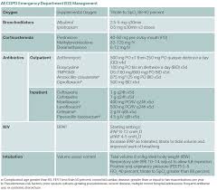 Image result for COPD Exacerbation Decision Tool