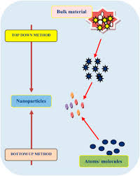 It makes wet the wall of its place. Metal Nanoparticles Synthesis An Overview On Methods Of Preparation Advantages And Disadvantages And Applications Sciencedirect
