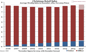 Chart Of The Week Week 51 2015 Christmas Retail Spending