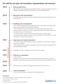 Your curriculum should have clear topic and purpose. Q A What Does China S 14th Five Year Plan Mean For Climate Change Carbon Brief