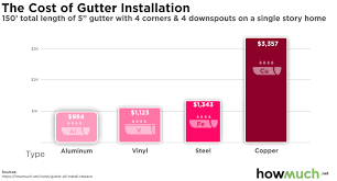 Seamless gutters cost $1,550 to $2,325 on average. How Much Does It Cost To Install Gutter