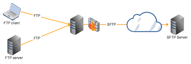 Image result for ftp to server