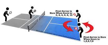 As you're learning the game, it's important to know how to accurately keep score in pickleball. 3 Secrets Top Pickleball Players Know For Figuring Out The Score Which Side You Re Serving From Pickleball Strategies Tips And Tricks Pickleball Lessons Coaching Clinics And Bootcamps