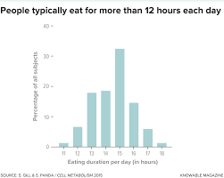 Three groups are needed for each time span, i.e. The When Of Eating The Science Behind Intermittent Fasting