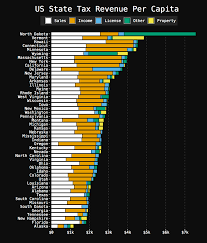 us state tax revenue per capita 2015 oc dataisbeautiful