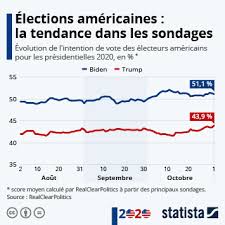 Graphique Les Etats Qui Penchent Du Cote Democrate Statista