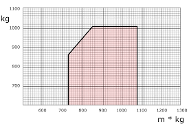 File Weight And Balance Chart 3 Svg Wikipedia