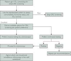 Numerous manifestations can demonstrate colon cancer, yet in the event that somebody has these indications, it doesn't really imply that they have. Screening For Colon Cancer In Older Adults Risks Benefits And When To Stop Mayo Clinic Proceedings