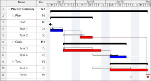 A Gantt Chart Is The Same As A Project Management Plan