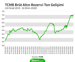 Tcmb ile bankalar arasındaki altın alışverişi iç talepteki artışa bağlı olarak arttı. Merkez Bankasi Neden Eylulde 45 5 Ton Altin Satti Ekonomi Haberleri